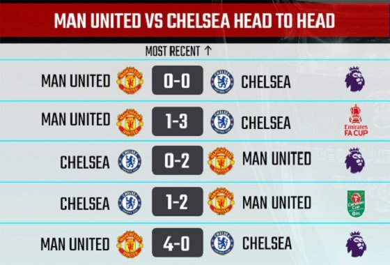 Chelsea F.C. vs Man United Timeline